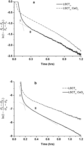 Resistivity/conductivity relaxation of LSCTA- and ceria impregnated LSCTA- upon oxidation (a) and reduction (b) at 880 °C. Two different kinetic processes are indicated by dotted intersecting lines with different slopes.