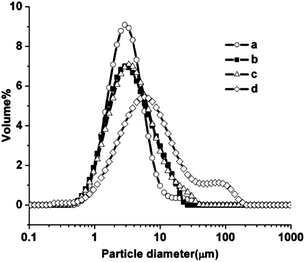 Particle size distribution of La0.2Sr0.25Ca0.45TiO3 powders calcined at various temperatures: (a) 900 °C (S1); (b) 950 °C (S2); (c) 1000 °C (S3) and (d) 1100 °C (S4).