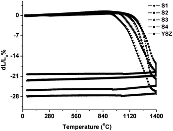 Dilatometric sintering curves of pellets from La0.2Sr0.25Ca0.45TiO3 powders calcined at different temperatures in air, ▼ 900 °C (S1); ■ 950 °C (S2); ▲ 1000 °C (S3); ● 1100 °C (S4) and * 8-YSZ.