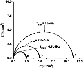 Cole–Cole plot of sintered S3 in the frequency range of 1 Hz to 13 MHz measured in air at different temperatures: (a) 650 °C, (b) 700 °C and (c) 750 °C.