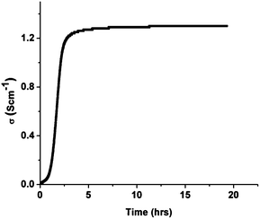 Conductivity profile of La0.2Sr0.25Ca0.45TiO3 pellets in 5% H2/Ar at 880 °C.
