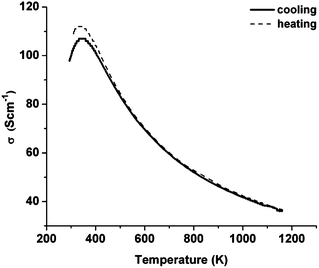 Thermal cycling of pre-reduced La0.2Sr0.25Ca0.45TiO3 (S3) in 5% H2/Ar.