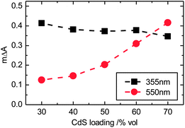 Change in optical density averaged over 0.9 μs to 1.1 μs taken from transient absorption spectroscopy (TAS) kinetics measurements corrected for incident photons on sample and light harvesting efficiency. Samples pumped at 355 nm and 550 nm, and probed at 980 nm.