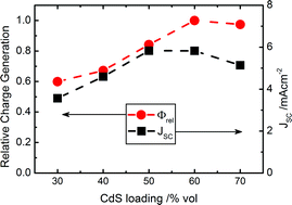 Relative charge generation of samples corrected for the solar spectrum and normalised for varying compositions of CdS:P3HT (red circles). Short circuit currents of devices fabricated with corresponding compositions of the active layer (black squares).