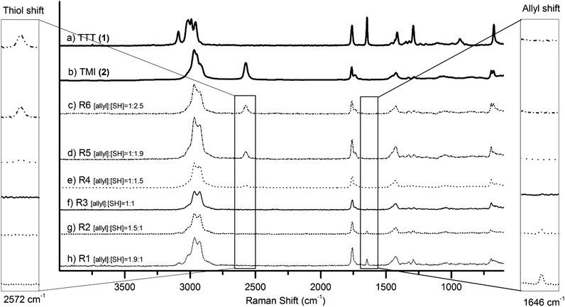 FT-RAMAN spectra of a series of rigid networks and their monomers (a) allyl monomer (TTT (1)), (b) thiol monomer (TMI (2)), (c) R6, (d) R5, (e) R4, (f) R3, (g) R2, and (h) R1.