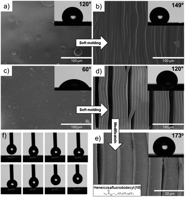 The effects of surface roughness and postfunctionalization on functional surfaces shown by contact angle measurements and SEM images. (a and b) Flat and structured soft PDMS network S3; (c and d) flat and structured rigid organic network R5; (e) facile postfunctionalization of R5 to obtain superhydrophobic surface properties; (f) 1 second snapshots of water rejection of the superhydrophobic substrate.
