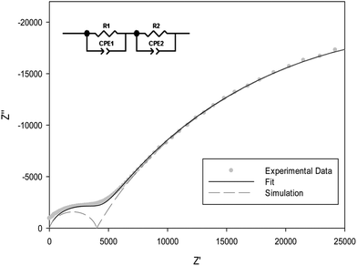 Experimental (circle), fit (grey line) and simulated (dashed line) profiles for dry N2 A.C. impedance measurements at 100 °C for Nd3Zr2Li5.5Al0.5O12.