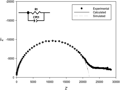 Observed (circle), calculated (black line), simulated (grey dashed line) Nyquist plot for ring shaped electrode experiment at room temperature in wet N2 for Nd3Zr2Li5.5Al0.5O12.