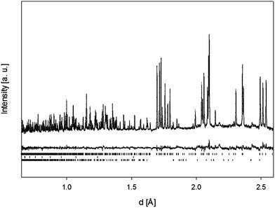 The observed, calculated and difference neutron diffraction data profiles for Nd3Zr2Li7O12 (lower tick marks Li2CO3, middle tick marks vanadium sample can, upper tick marks Nd3Zr2Li7O12).