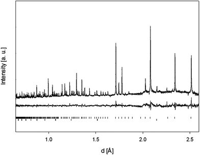 The observed, calculated and difference neutron diffraction data profiles for Nd3Zr2Li5.5Al0.5O12 (lower tick marks vanadium sample can, upper tick marks Nd3Zr2Li5.5Al0.5O12).