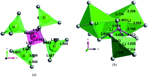 Local structure of the (a) Al site where the most favourable doping site is the Li tetrahedral site, and (b) H site where the most favourable doping site was the Li octahedral site. All the distances are in ångströms. Key: Li – green and blue; O – grey; Al – pink; H – white.