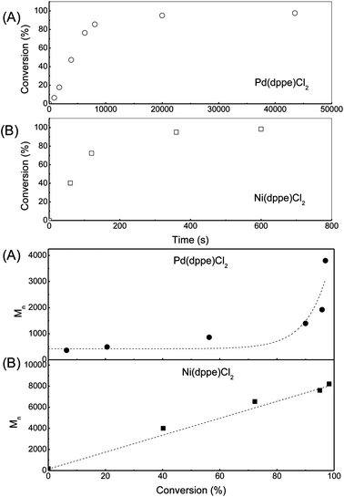 Conversion vs. time (top) and number average molecular weight vs. conversion (bottom) plots for GRIM polymerization of 2,5-dibromo-3-hexylthiophene. (A) [DBHT]0 = 0.1 mol L−1; [Pd(dppe)Cl2]0 = 0.0015 mol L−1; temp = 45 °C. (B) [DBHT]0 = 0.1 mol L−1; [Ni(dppe)Cl2]0 = 0.0015 mol L−1; temp = 23 °C.