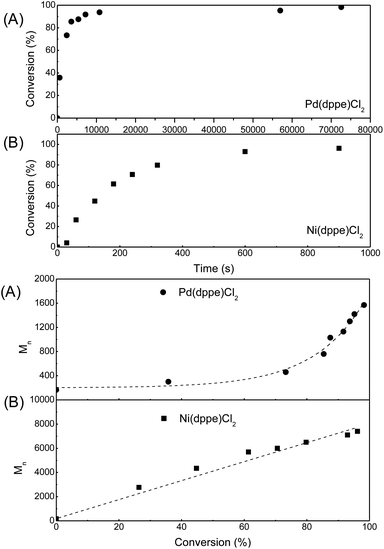 Conversion vs. time (top) and number average molecular weight vs. conversion (bottom) plots for GRIM polymerization of 2-bromo-5-iodo-3-hexylthiophene. (A) [IBHT]0 = 0.1 mol L−1; [Pd(dppe)Cl2]0 = 0.0015 mol L−1; temp = 45 °C. (B) [IBHT]0 = 0.1 mol L−1; [Ni(dppe)Cl2]0 = 0.0015 mol L−1; temp = 23 °C.
