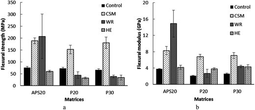 Flexural strength (a) and flexural modulus (b) 20APS, 20 and 30P based matrices and their counter composites reinforced with CSM, WR and HE fibers reinforced with CSM, WR and HE fibers.