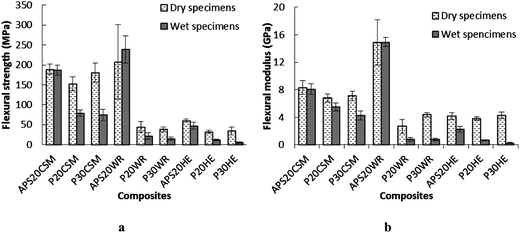 Comparison of (a) flexural strength and (b) flexural modulus of dry and wet composites. Error bars are standard deviations from at least quintuplicate determinations.
