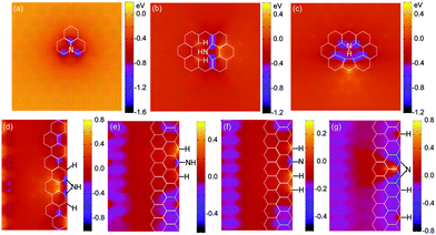 Core level shifts (CLS) of the C1s orbital around various N-related defects in graphene (a–c) and nanoribbons (d–g). The reference level (CLS = 0) is the energy of the C1s state in pristine graphene. Here negative values indicate increased binding energies.