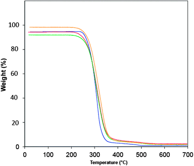 TGA data for (a) PP standard (blue), (b) PP/EP0419 (red), (c) PP/AL0130 (green), and (d) PP/EP0423 (gold). All experiments were performed in air from room temperature to 700 °C at 10 K per minute.