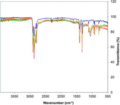 Infrared spectra (recorded in transmission) of (a) PP standard (blue), (b) PP/EP0419 (red), (c) PP/AL0130 (green), and (d) PP/EP0423 (gold).