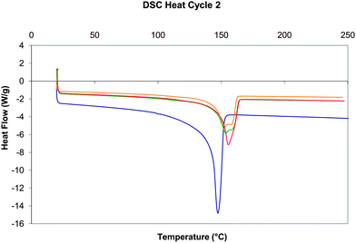 Differential scanning data (W g−1versus temperature, Exo upwards) for the second heating experiment (heat/cool/heat from 20 °C to 250 °C at 10 K min−1, under nitrogen) for (a) PP standard (blue), (b) PP/EP0419 (red), (c) PP/AL0130 (green), and (d) PP/EP0423 (gold).
