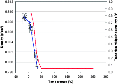 Plot of simulated density versus temperature for PP/EP0423.