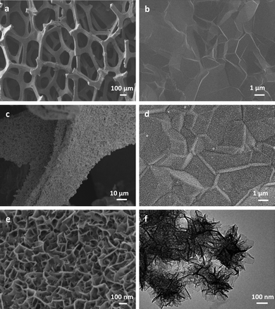 (a and b) Low- and high-magnification SEM images of the CVD-grown 3DGF. (c and d) Low- and high-magnification SEM images of the Mn3O4/3DGF composite. (e and f) SEM and TEM images of the hierarchically structured Mn3O4 nanomesh grown on the surface of the 3DGF skeleton.