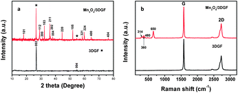 XRD (a) and Raman (b) spectra of 3DGF (black) and the Mn3O4/3DGF composite (red).