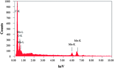 Energy-dispersive X-ray (EDX) spectrum of the Mn3O4/3DGF composite material.