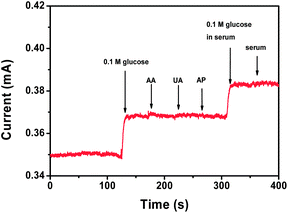 Amperometric response of the Mn3O4/3DGF composite electrode toward the addition of glucose and various interferential compounds.