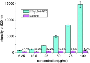 Cellular uptake curves for varied CO3LDH-FITC nanoparticles concentration dependence of the observed FITC fluorescence extracted from the NSC 34 cells. The quoted percent data is the cellular uptake fluorescence intensity ratio of CO3LDH-FITC compared to the control experiment. The data were obtained from three separated experiments.