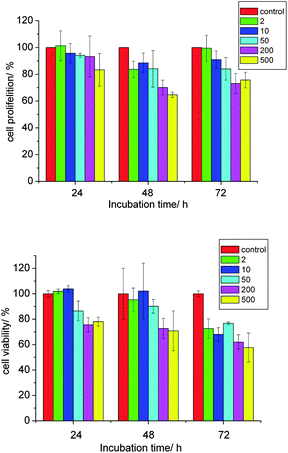 The proliferation and viability of the cells versus the various concentrations of CO3LDH-FITC from 2–500 μg ml−1 under 1–3 days incubation time. The cell proliferation data was from duplicated experiment. The cell viability date was from three separated experiments.
