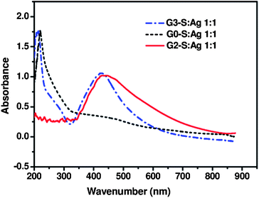 Effect of dendrimer generation on AgNP formation using UV irradiation (pH = 8, 10 mL H2O mixed with 5 mL MeOH, dendrimer : Ag = 1 : 1, 2 h UV irradiation).
