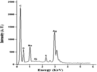 EDX spectrum of G3-S–Ag (pH = 8, 10 mL H2O mixed with 5 mL MeOH, dendrimer : Ag = 1 : 1).