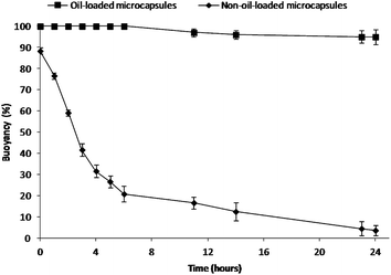Percent buoyancy vs. time profiles of the present floating formulation compared with the non-oil-loaded microcapsules.