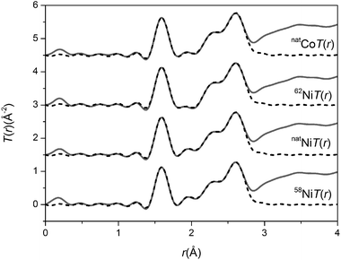 Real space data for the total diffraction patterns. The solid curve represents the experimental data and the broken curve represents the resultant fits.