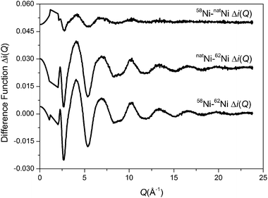 First order difference isotopic substitution functions Δi(Q).