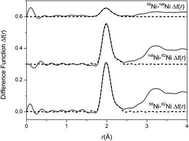 Real space data for the isotopic substitution difference functions. The solid curve represents the experimental data and the broken curve represents the resultant fits.