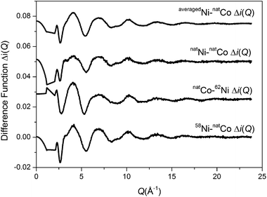 First order difference isomorphic substitution functions Δi(Q).