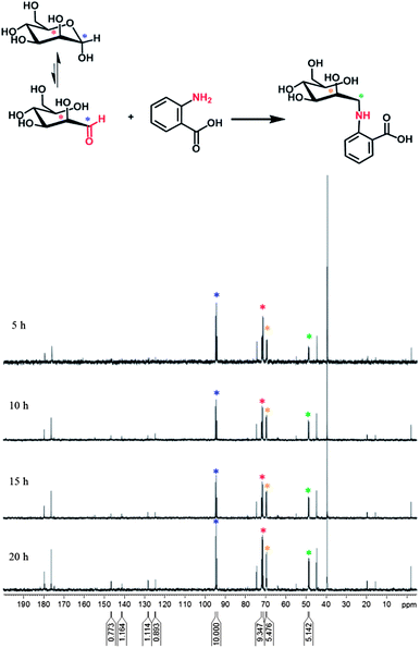 Quantitative 13C-NMR (125 MHz, D2O, 353 K) spectra from the reaction kinetics between 13C labeled mannose (2 eq. with respect to the amount of amine groups that are present in the medium) and anthranilic acid in the aqueous citric acid medium (pH 4) with 2-picoline borane as a reducing agent (20 eq.). The blue and red asterisks show the characteristic carbon peaks of the labeled mannose (at positions C1 and C2, respectively) and the orange and green – of the end-product. The attribution of the other peaks is given in Fig. 4.