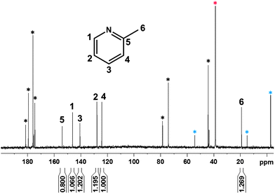 Quantitative 13C-NMR (125 MHz, D2O, 353 K) spectrum from 2-picoline borane under the conditions of the reductive amination reaction. Peaks marked with black, blue and red asterisks are attributed to the carbon from citric acid, DSS (external standard) and DMSO, respectively.