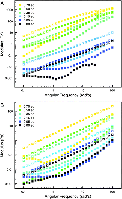 Frequency-dependent oscillatory rheology of (A) StPhe-StAm, (B) StTrp-StAm hydrogels with varying equivalents of CB[8]. Open symbols are loss moduli G′′, and closed symbols are storage moduli G′.