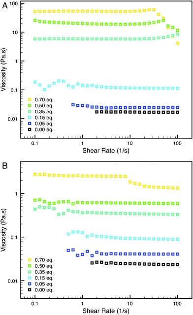Steady shear rheological measurements of hydrogels formed with (A) StPhe-StAm (10% w/v), (B) StTrp-StAm (10% w/v) with increasing loading of CB[8].