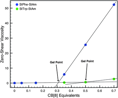 The effect of CB[8] concentration on zero-shear viscosity at increasing shear rate. Note, six data points were obtained for both systems but the first three are the same.
