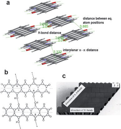 (a) Crystal packing in β-quinacridone, which consists of infinite linear chains of H-bonded molecules. (b) Quinacridone H-bonding in the linear-chain polymorphs. (c) Schematic illustration of the “bricks-in-a-wall” crystal packing present in many H-bonded pigments, whereby linear chains of H-bonding propagate along one direction, while there is π–π stacking perpendicular to the H-bonding direction. Reproduced with permission from ref. 71.