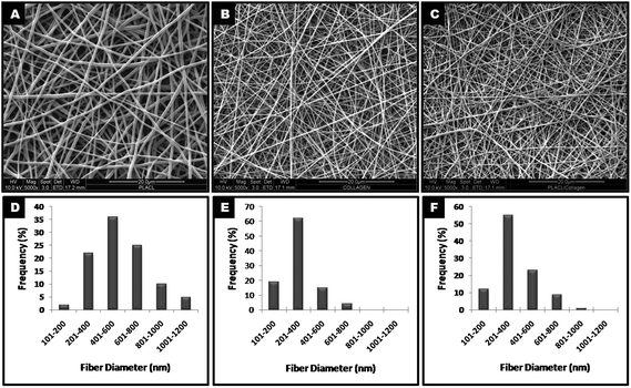 FESEM images of electrospun nanofibers of PLACL (A), collagen (B) and a PLACL/collagen blend (C) at high magnification (5000×) showing unpatterned topography with their respective size distributions (D–F).