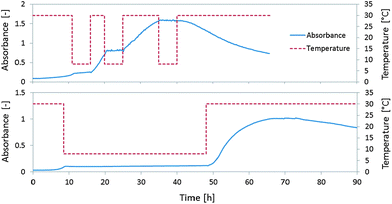 Control of yeast growth by temperature modulation (interruption of growth by temperature decrease and resumption of growth by temperature increase). (A) Three interruptions of cell growth at times 11–16 h, 20–25 h, and 35–40 h. (B) One cell growth interruption for almost two days (8–48 h).