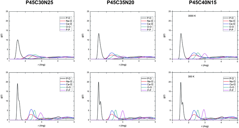 Radial distribution functions of the 3000 K melts (top) and 300 K glasses (bottom) computed from the AIMD simulations of the (P2O5)0.45CaOxNa2O0.55−x (x = 30, 35 and 40) systems.