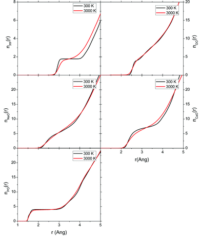 Cumulative (integrated) coordination numbers calculated for the 3000 K melts and glasses at 300 K computed from the AIMD simulations melt of the P45C40N15 system.