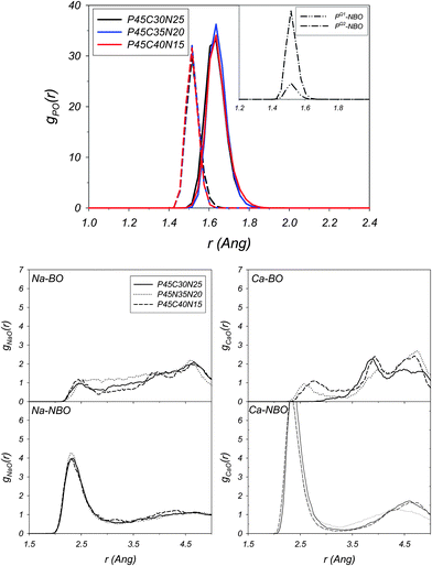 Glass at 300 K with composition P45C30N25. Decomposition of the P–O radial distribution functions into their BO (solid line) and NBO (dashed line) components (top). The inset reports the decomposition of the P–NBO radial distribution function into their PQ1–NBO and PQ2–NBO components. Decomposition of the Na–O and Ca–O into their BO and NBO components (bottom). AIMD simulations.