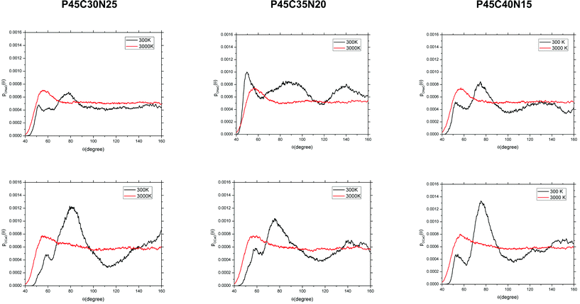 Angular distribution functions of the O–Na–O (top) and O–Ca–O (bottom) angles computed from the AIMD simulations of the (P2O5)0.45(CaO)x(Na2O)0.55−x (x = 30, 35 and 40) systems.