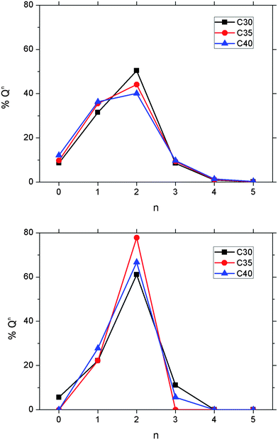 Distribution of Qn species in the 3000 K melts (top) and glasses at 300 K (bottom) computed from the AIMD simulations of the (P2O5)0.45CaOxNa2O0.55−x (x = 30, 35 and 40) systems.